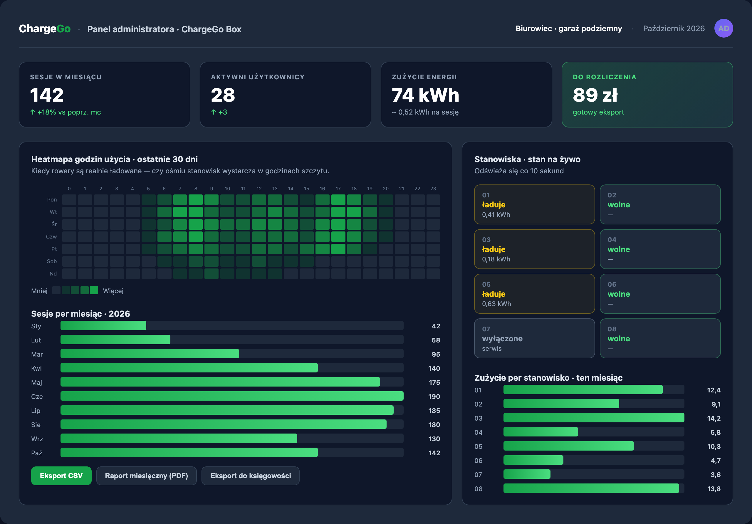 Panel administratora ChargeGo Box — stan ośmiu stanowisk na żywo, zużycie energii per stanowisko, historia sesji i eksport danych