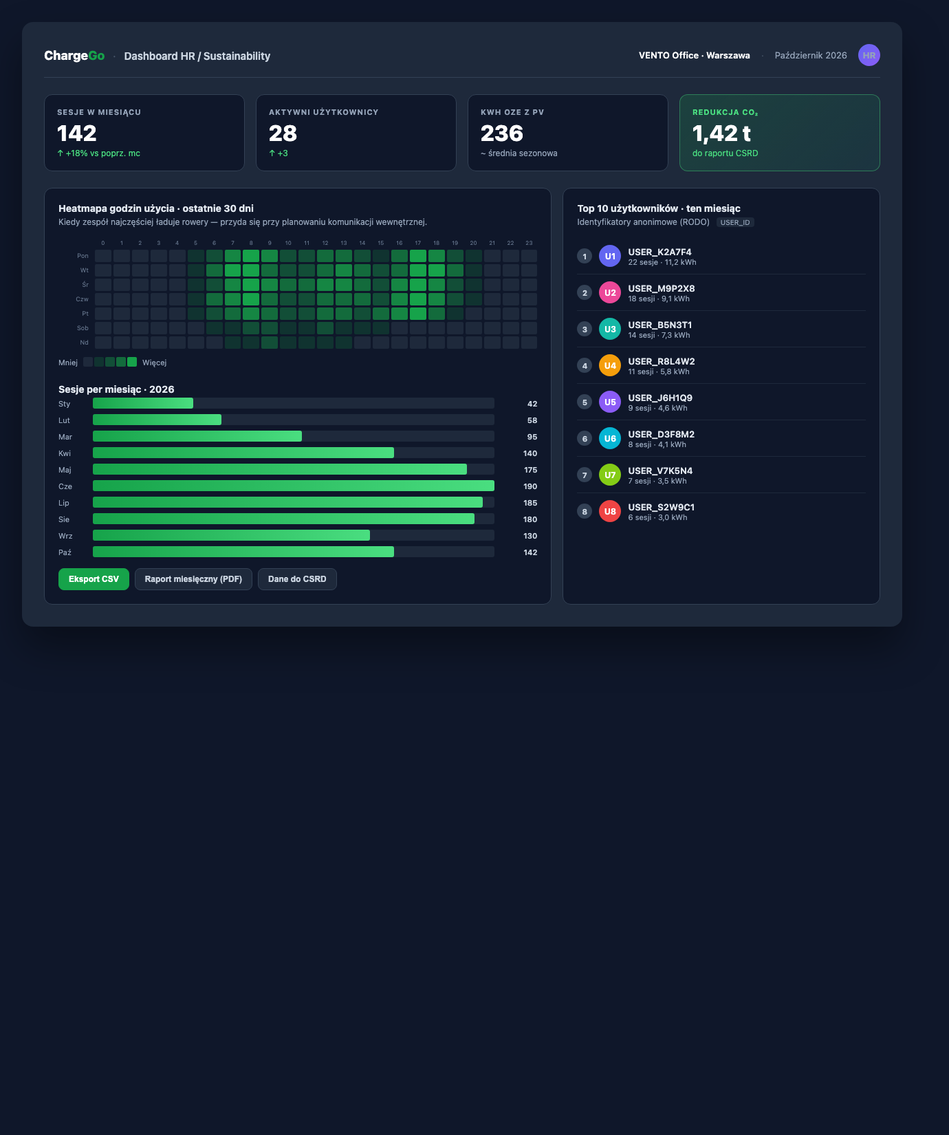 Mockup dashboardu ChargeGo dla HR / sustainability: KPI miesięczne, heatmapa godzin użycia, lista top użytkowników anonimowych, miesięczne sesje per kategoria, eksport CSV i raport do CSRD